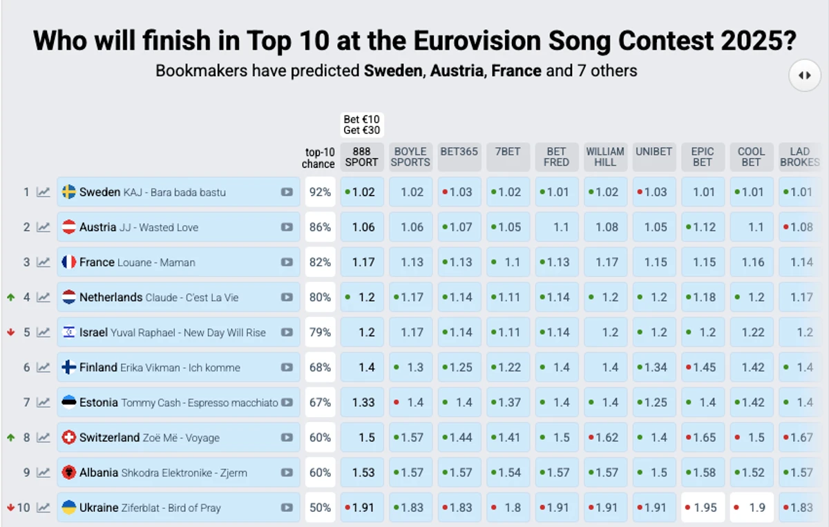 Україна знизилася в рейтингу букмекерів на Євробаченні-2025