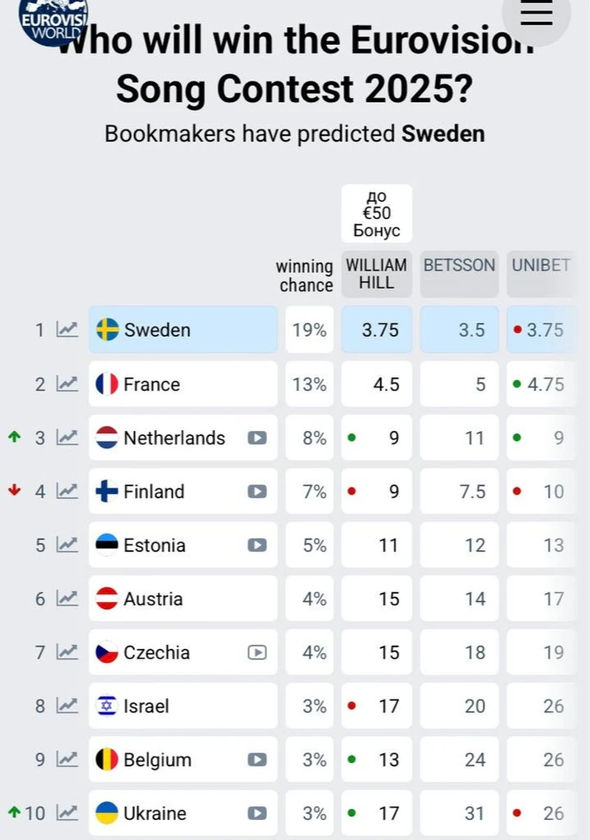 Україна у топі претендентів на перемогу на Євробаченні 2025