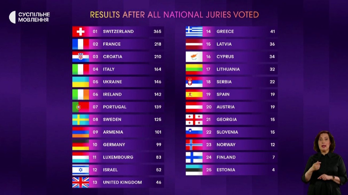 Так виглядала таблиця результатів голосування журі 37 країн 