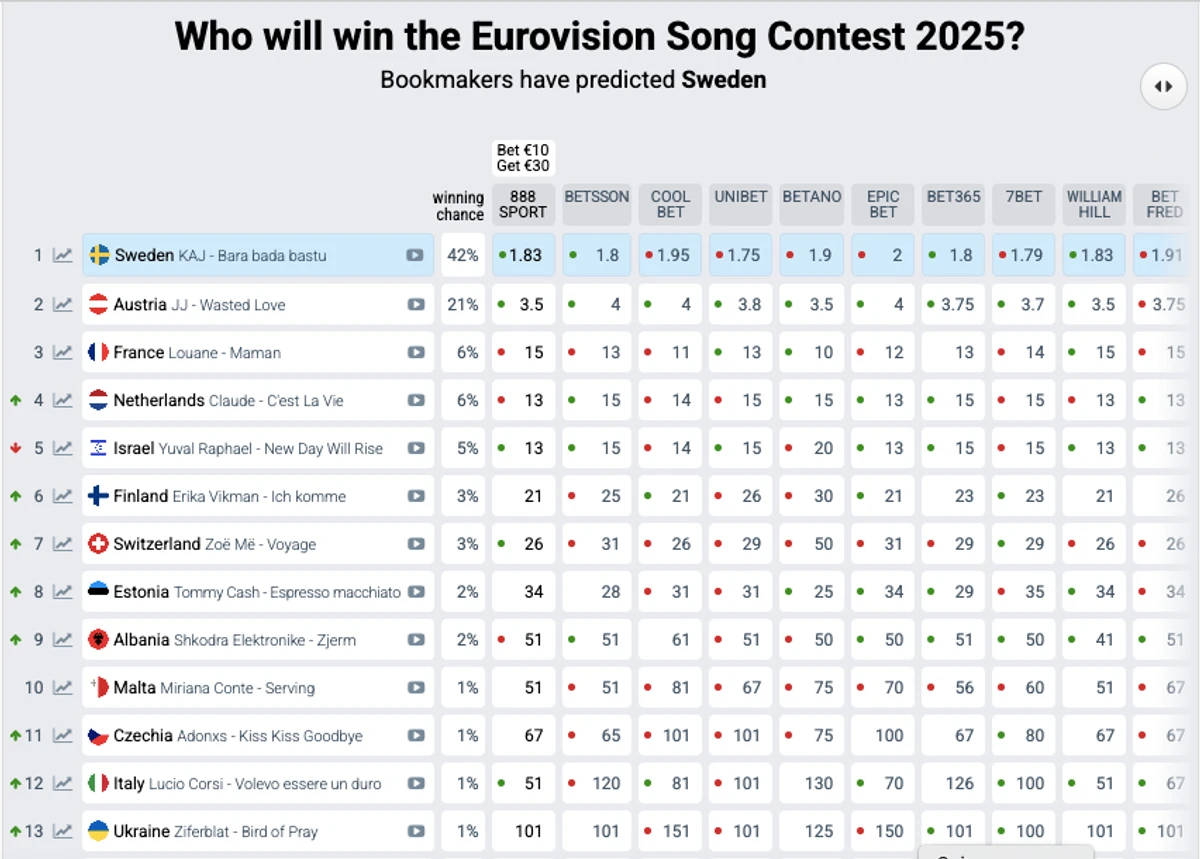 Букмекери оновили показник України на Євробаченні-2025
