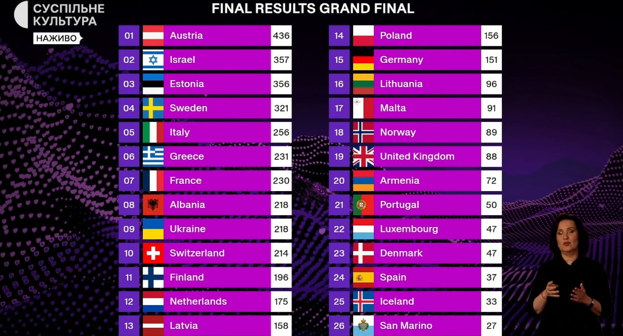 The final voting table for the Eurovision winner-2025