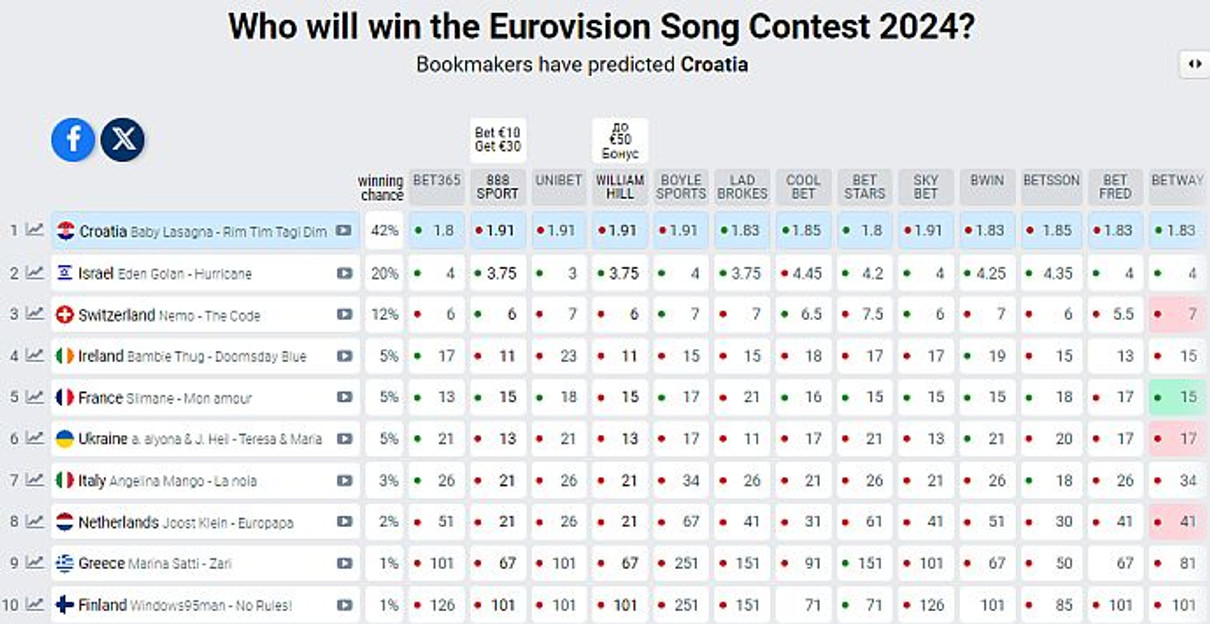 Так виглядає перша 10-ка за прогнозами букмекерів після двох півфіналів Євробачення 
