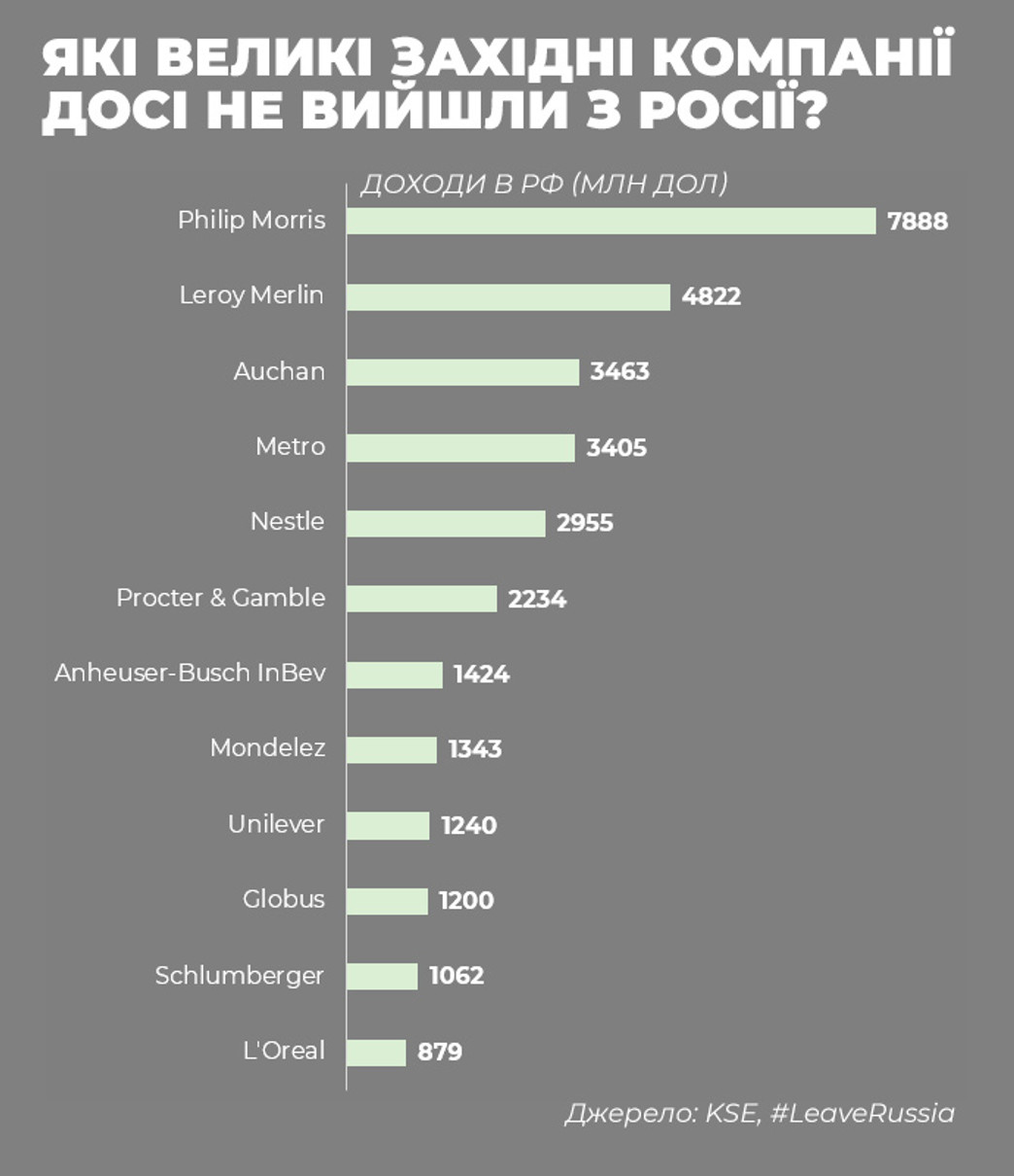 Такі цифри були актуальними у червні 2023-го. Детальніше про бренди та компанії, які не вийшли з РФ, читайте у попередньому матеріалі