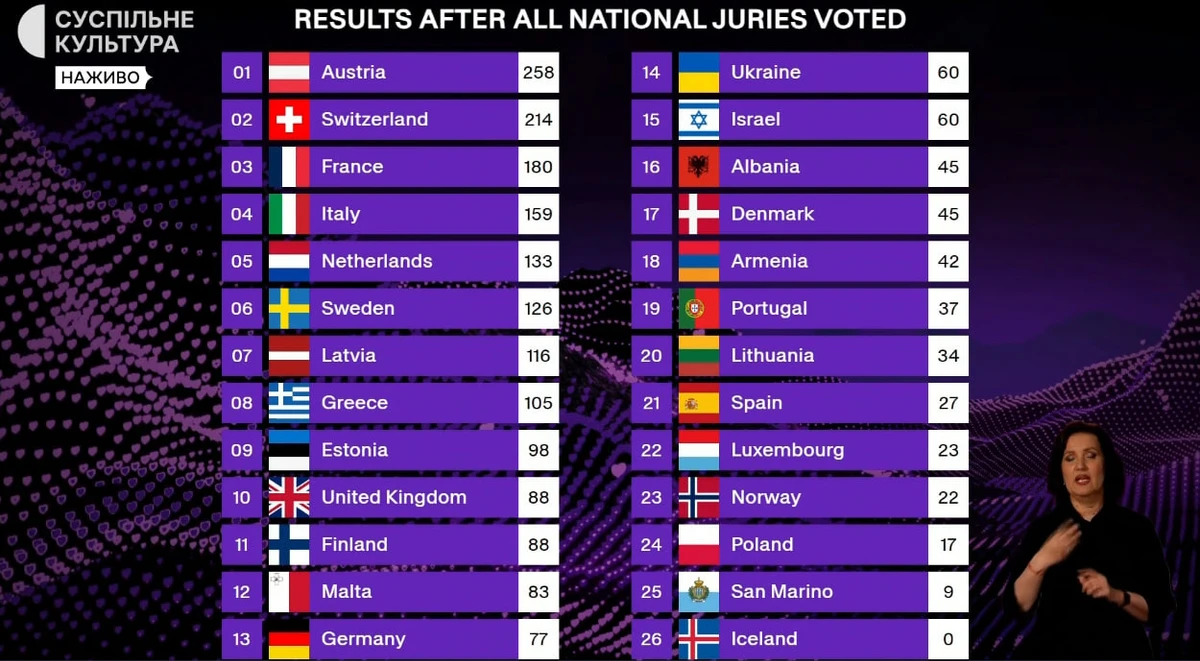 Євробачення-2025 - голосування журі