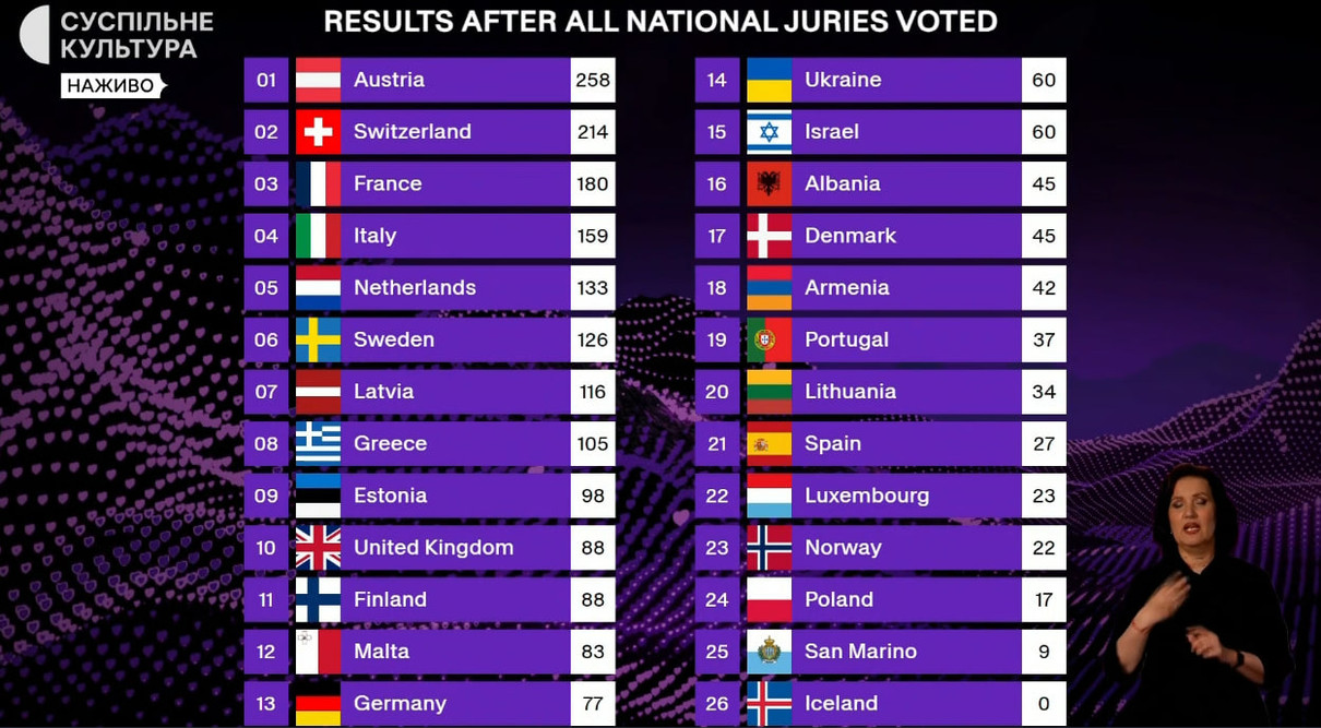 Eurovision -2025 - jury vote