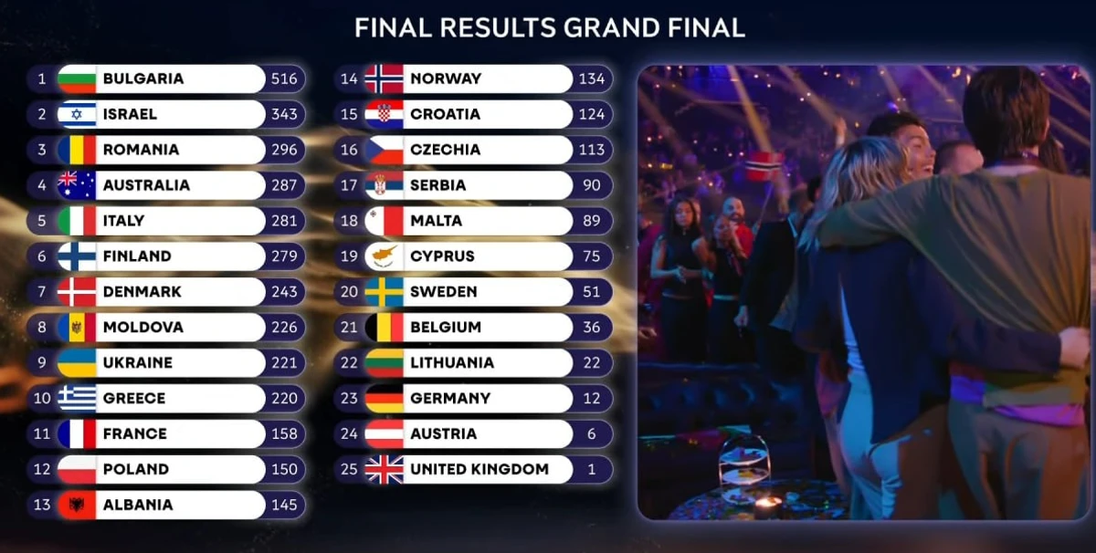 Євробачення-2026 виграла Болгарія