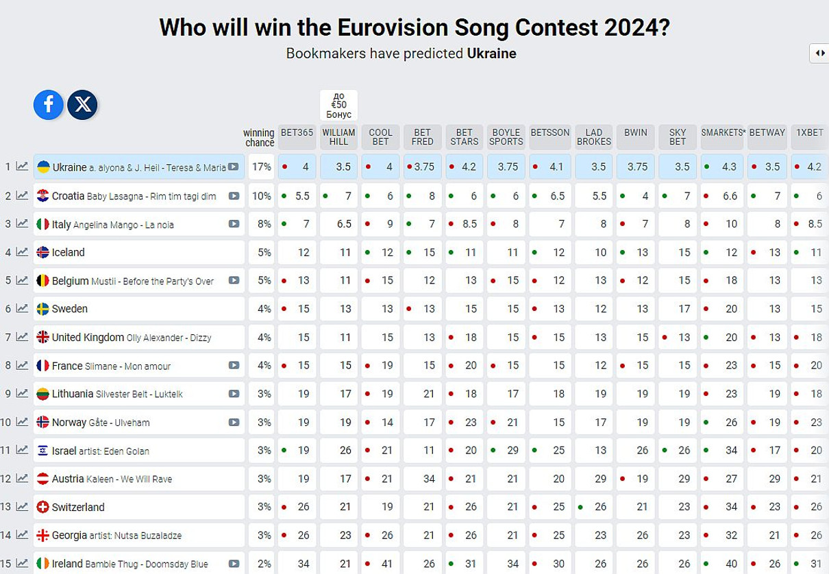 Так на 26 лютого виглядають перші 15 місць Євробачення 2024