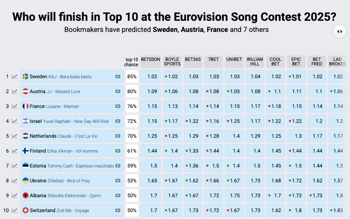 Букмекери назвали ймовірних переможців на Євробаченні-2025