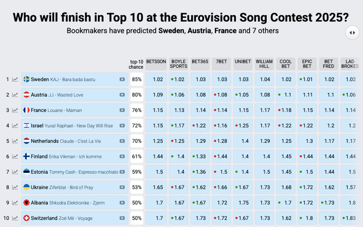 Bookmakers named the likely winners at Eurovision-2025