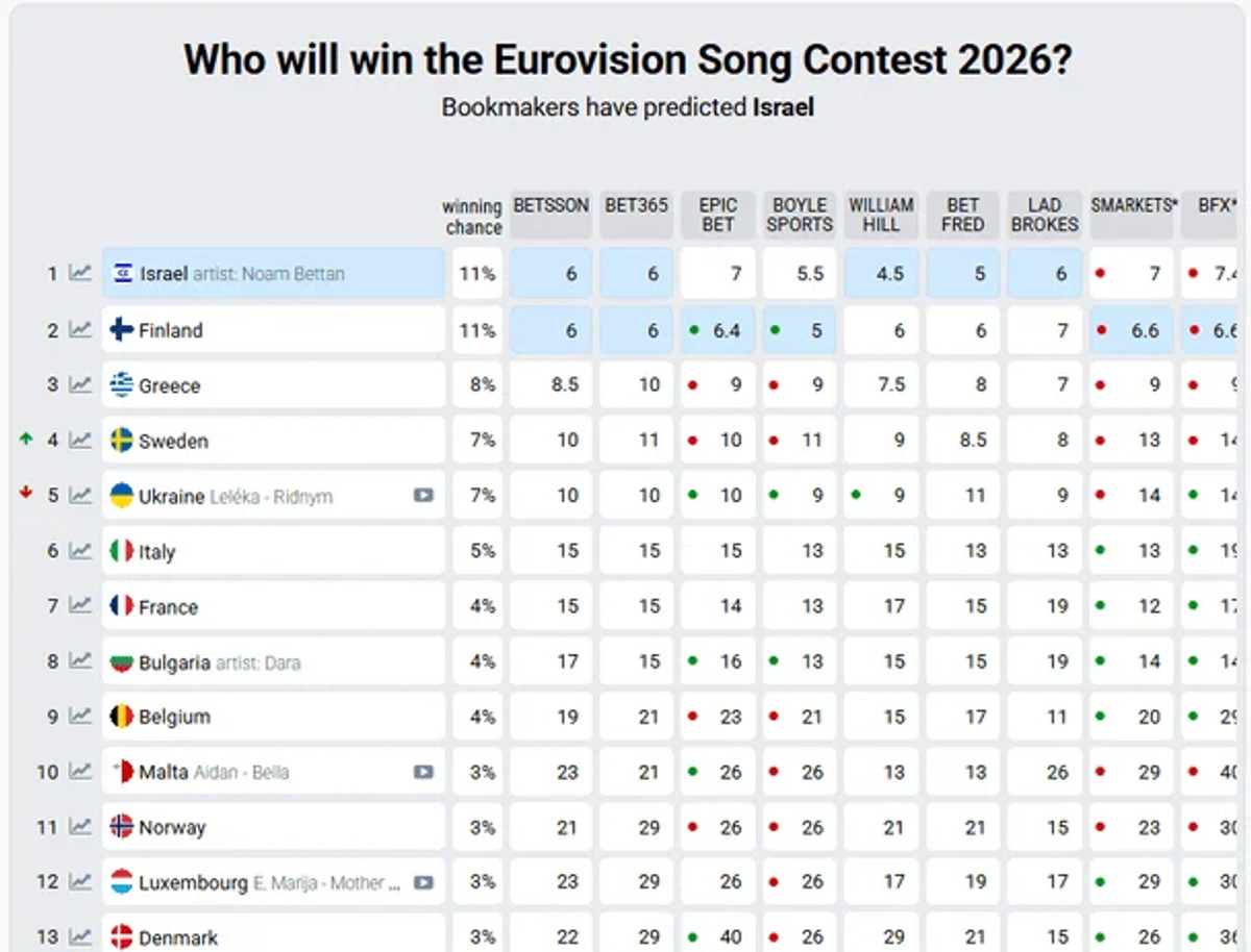 Перші букмекерські прогнози на Євробачення - 2026