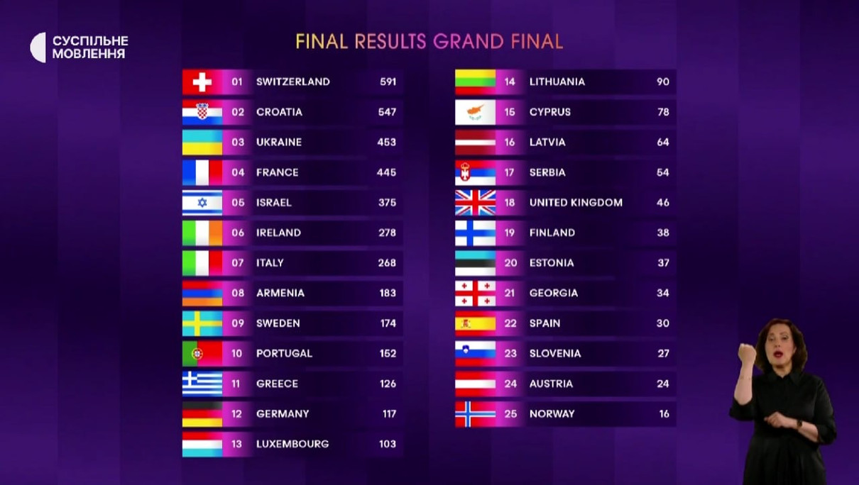 Так виглядає фінальна таблиця Євробачення-2024 